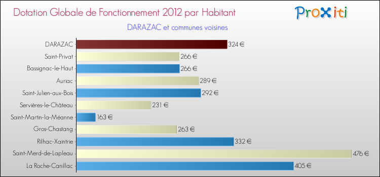 Montant des dotations globales de fonctionnement DGF par Habitant pour DARAZAC et les communes proches Comparaison des des dotations globales de fonctionnement DGF par habitant pour DARAZAC et les communes voisines