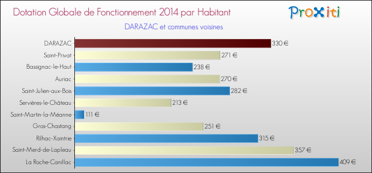 Montant des dotations globales de fonctionnement DGF par Habitant pour DARAZAC et les communes proches en 2014. Comparaison des des dotations globales de fonctionnement DGF par habitant pour DARAZAC et les communes voisines en 2014.