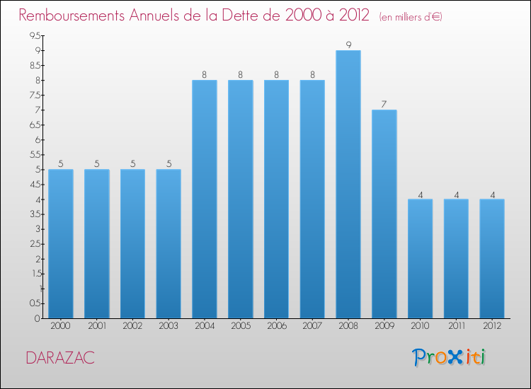 Evolution de l'annuité de la dette pour la commune de DARAZAC de 2000 à 2012 Annuités de la dette pour DARAZAC de 2000 à 2012