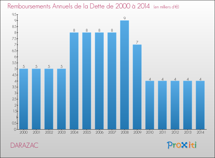 Evolution de l'annuité de la dette pour la commune de DARAZAC de 2000 à 2014 Annuités de la dette pour DARAZAC de 2000 à 2014