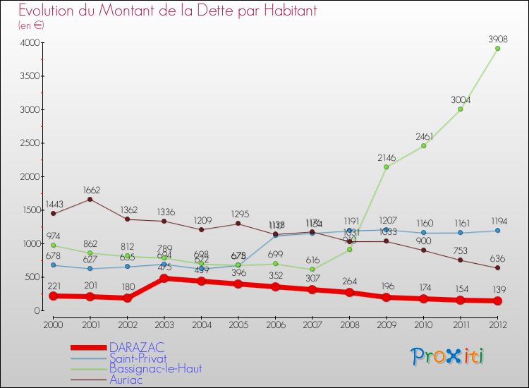 Evolution de la dette par habitant pour la commune de DARAZAC et les communes proches de 2000 à 2012 Comparaison de la dette par habitant pour DARAZAC et les communes voisines de 2000 à 2012