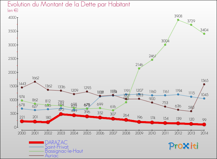 Evolution de la dette par habitant pour la commune de DARAZAC et les communes proches de 2000 à 2014 Comparaison de la dette par habitant pour DARAZAC et les communes voisines de 2000 à 2014