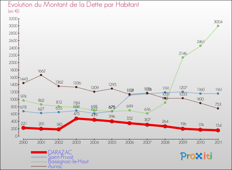 Evolution de la dette par habitant pour la commune de DARAZAC et les communes proches Comparaison de la dette par habitant pour DARAZAC et les communes voisines