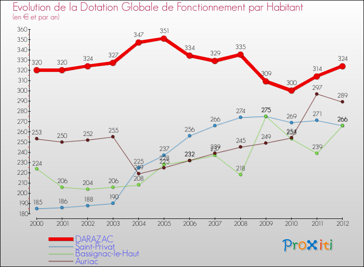 Evolution et montant de la dotation globale de fonctionnement par Habitant pour DARAZAC et les communes proches Comparaison des dotations globales de fonctionnement par habitant pour DARAZAC et les communes voisines