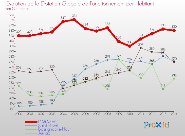 Evolution et montant de la dotation globale de fonctionnement par Habitant pour DARAZAC et les communes proches de 2000 à 2014. Comparaison des dotations globales de fonctionnement par habitant pour DARAZAC et les communes voisines de 2000 à 2014.