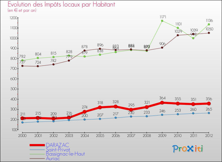 Evolution et montant des impôts locaux par Habitant pour DARAZAC et les communes proches Comparaison des impôts locaux par habitant pour DARAZAC et les communes voisines