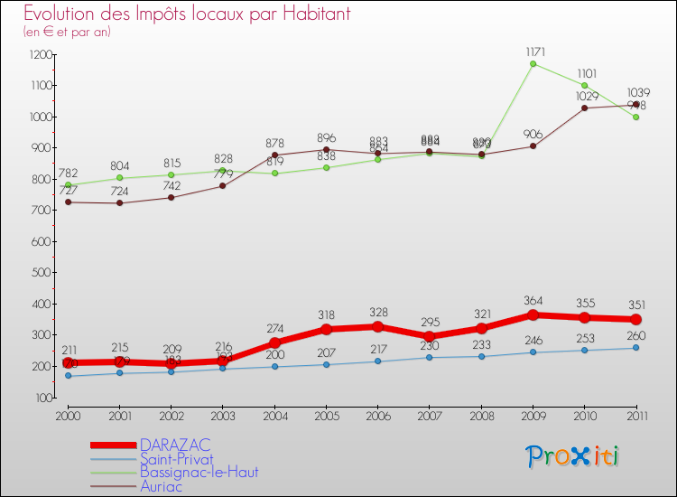 Evolution et montant des impôts locaux par Habitant pour DARAZAC et les communes proches Comparaison des impôts locaux par habitant pour DARAZAC et les communes voisines