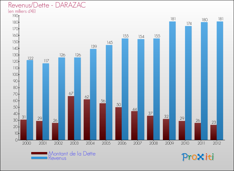 Evolution comparée de la dette et des revenus pour la commune de DARAZAC de 2000 à 2012 Comparaison de la dette et des revenus pour DARAZAC de 2000 à 2012