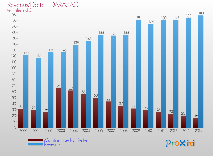 Evolution comparée de la dette et des revenus pour la commune de DARAZAC de 2000 à 2014 Comparaison de la dette et des revenus pour DARAZAC de 2000 à 2014