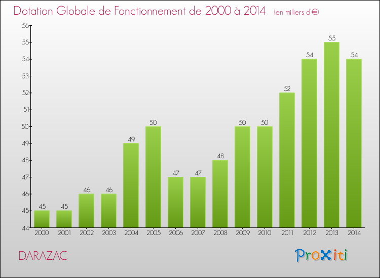 Evolution du montant de la Dotation Globale de Fonctionnement pour la commune de DARAZAC de 2000 à 2014 Evolution du montant de la Dotation Globale de Fonctionnement pour DARAZAC de 2000 à 2014