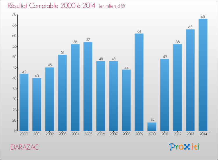 Evolution du résultat comptable pour la commune de DARAZAC de 2000 à 2014 Evolution du résultat comptable pour DARAZAC de 2000 à 2014