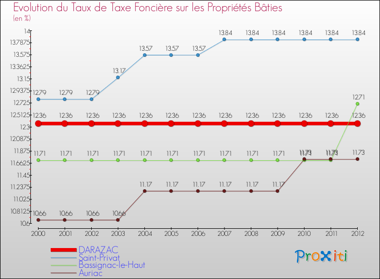 Evolution du taux de la taxe foncière sur le bati pour DARAZAC et les communes proches de 2000 à 2012 Comparaison des taux de taxe foncière sur le bati pour DARAZAC et les communes voisines de 2000 à 2012