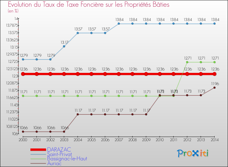 Evolution du taux de la taxe foncière sur le bati pour DARAZAC et les communes proches de 2000 à 2014 Comparaison des taux de taxe foncière sur le bati pour DARAZAC et les communes voisines de 2000 à 2014