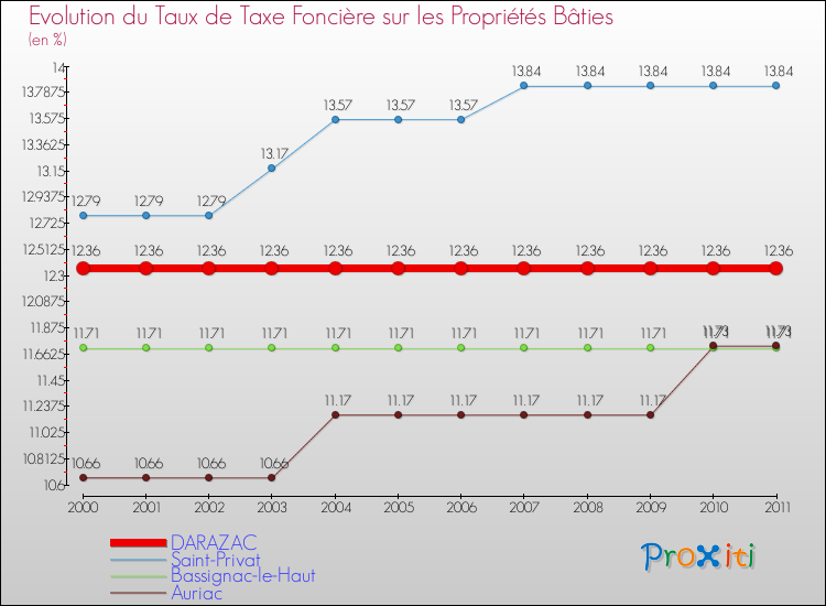 Evolution du taux de la taxe foncière sur le bati pour DARAZAC et les communes proches Comparaison des taux de taxe foncière sur le bati pour DARAZAC et les communes voisines