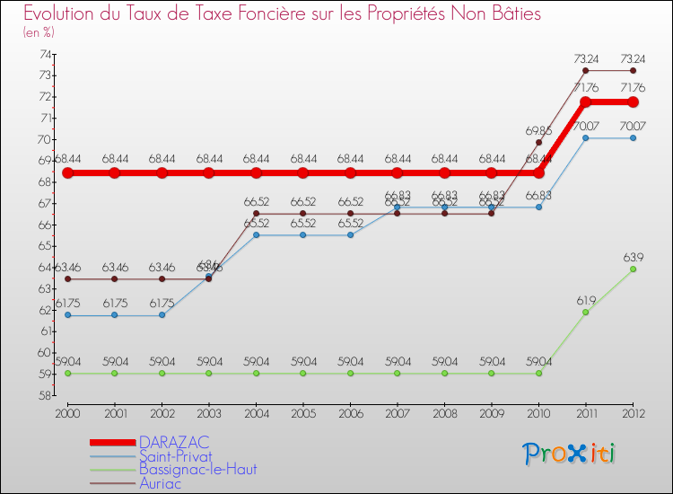 Evolution du taux de la taxe foncière sur les immeubles et terrains non batis pour DARAZAC et les communes proches de 2000 à 2012 Comparaison des taux de la taxe foncière sur les immeubles et terrains non batis pour DARAZAC et les communes voisines de 2000 à 2012