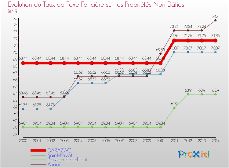 Evolution du taux de la taxe foncière sur les immeubles et terrains non batis pour DARAZAC et les communes proches de 2000 à 2014 Comparaison des taux de la taxe foncière sur les immeubles et terrains non batis pour DARAZAC et les communes voisines de 2000 à 2014