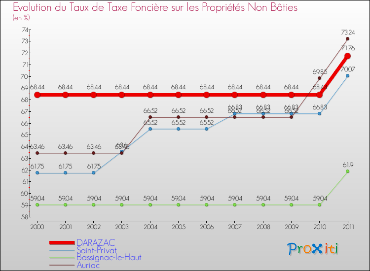 Evolution du taux de la taxe foncière sur les immeubles et terrains non batis pour DARAZAC et les communes proches Comparaison des taux de la taxe foncière sur les immeubles et terrains non batis pour DARAZAC et les communes voisines