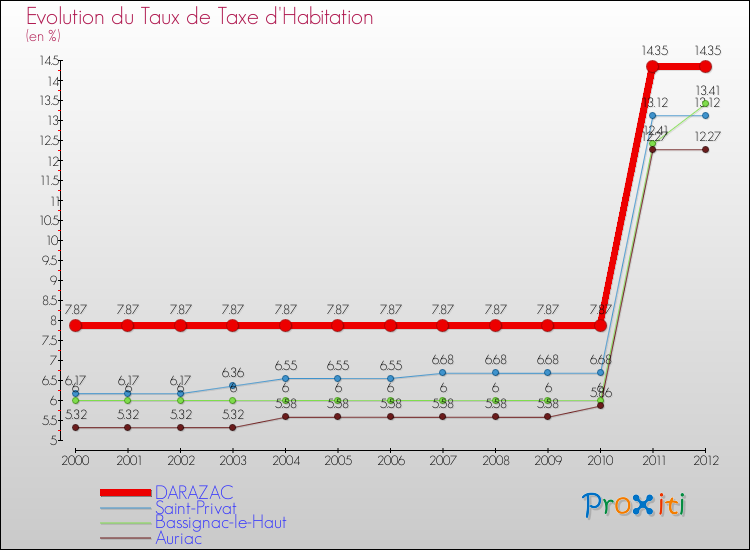 Evolution du taux de la taxe d'habitation pour DARAZAC et les communes proches Comparaison des taux de la taxe d'habitation pour DARAZAC et les communes voisines