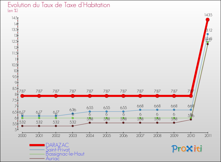 Evolution du taux de la taxe d'habitation pour DARAZAC et les communes proches Comparaison des taux de la taxe d'habitation pour DARAZAC et les communes voisines