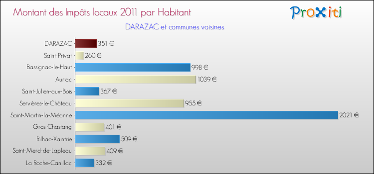 Montant des impôts locaux par Habitant pour DARAZAC et les communes proches Comparaison des impôts locaux par habitant pour DARAZAC et les communes voisines