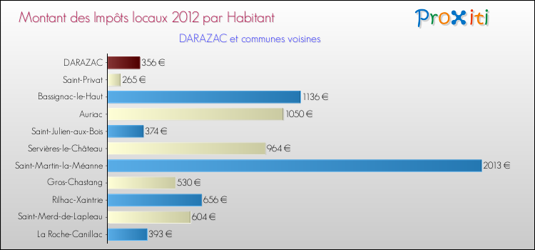 Montant des impôts locaux par Habitant pour DARAZAC et les communes proches Comparaison des impôts locaux par habitant pour DARAZAC et les communes voisines