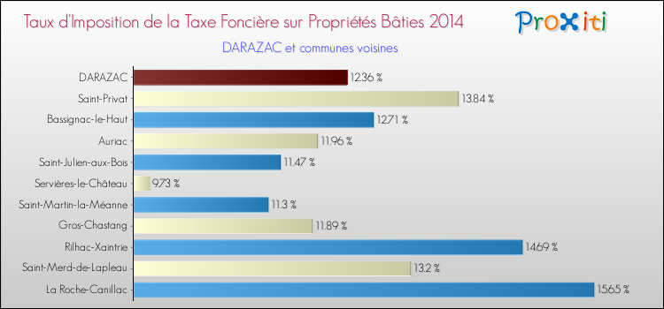 Taux d'imposition de la taxe foncière sur le bati 2014 pour DARAZAC et les communes proches Comparaison des taux d'imposition de la taxe foncière sur le bati 2014 pour DARAZAC et les communes voisines
