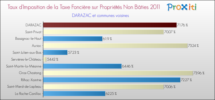 Taux d'imposition de la taxe foncière sur les immeubles et terrains non batis 2011 pour DARAZAC et les communes proches Comparaison des taux d'imposition de la taxe foncière sur les immeubles et terrains non batis 2011 pour DARAZAC et les communes voisines