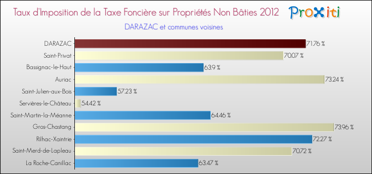 Taux d'imposition de la taxe foncière sur les immeubles et terrains non batis 2012 pour DARAZAC et les communes proches Comparaison des taux d'imposition de la taxe foncière sur les immeubles et terrains non batis 2012 pour DARAZAC et les communes voisines