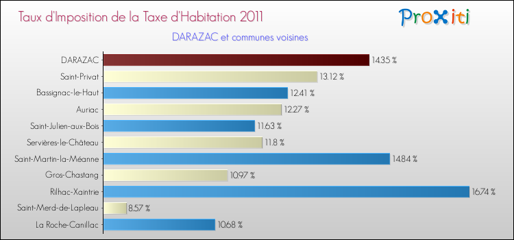 Taux d'imposition de la taxe d'habitation 2011 pour DARAZAC et les communes proches Comparaison des taux d'imposition de la taxe d'habitation 2011 pour DARAZAC et les communes voisines