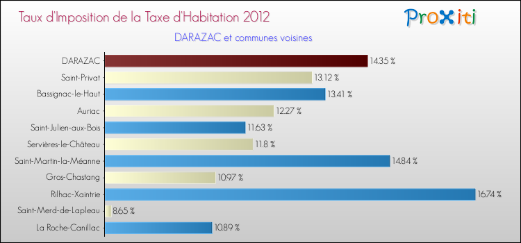 Taux d'imposition de la taxe d'habitation 2012 pour DARAZAC et les communes proches Comparaison des taux d'imposition de la taxe d'habitation 2012 pour DARAZAC et les communes voisines