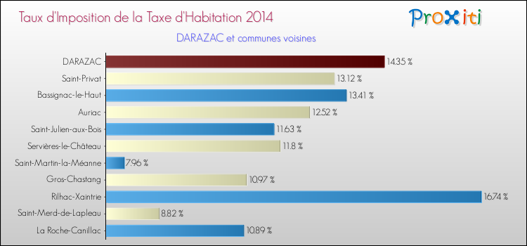 Taux d'imposition de la taxe d'habitation 2014 pour DARAZAC et les communes proches Comparaison des taux d'imposition de la taxe d'habitation 2014 pour DARAZAC et les communes voisines
