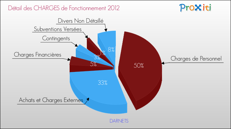 Décomposition des Charges de Fonctionnement 2012 de la commune de DARNETS Charges de Fonctionnement 2012 pour la commune de DARNETS