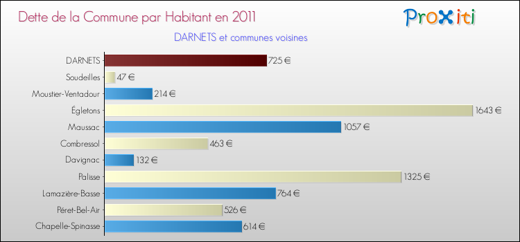 Dette par habitant de la commune en 2011 pour DARNETS et les communes proches Comparaison de la dette par habitant de la commune en 2011 pour DARNETS et les communes voisines