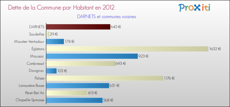 Dette par habitant de la commune en 2012 pour DARNETS et les communes proches Comparaison de la dette par habitant de la commune en 2012 pour DARNETS et les communes voisines