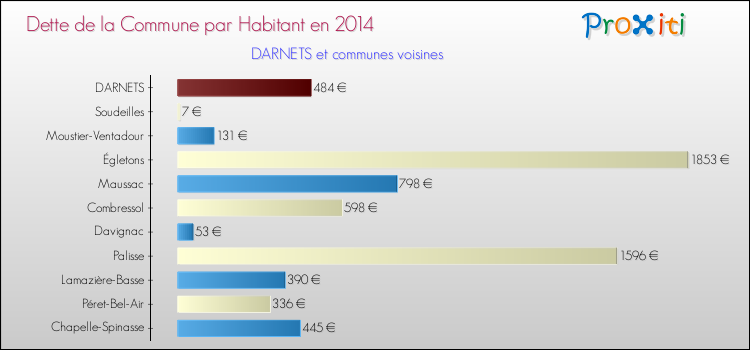 Dette par habitant de la commune en 2014 pour DARNETS et les communes proches Comparaison de la dette par habitant de la commune en 2014 pour DARNETS et les communes voisines