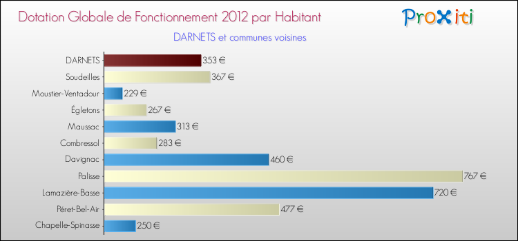 Montant des dotations globales de fonctionnement DGF par Habitant pour DARNETS et les communes proches Comparaison des des dotations globales de fonctionnement DGF par habitant pour DARNETS et les communes voisines