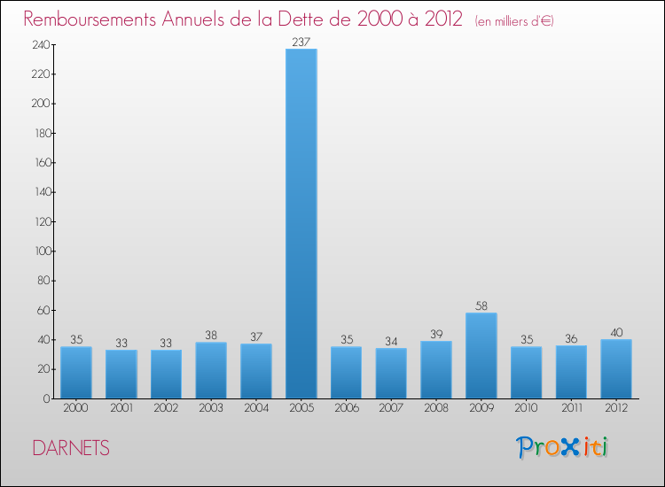 Evolution de l'annuité de la dette pour la commune de DARNETS de 2000 à 2012 Annuités de la dette pour DARNETS de 2000 à 2012