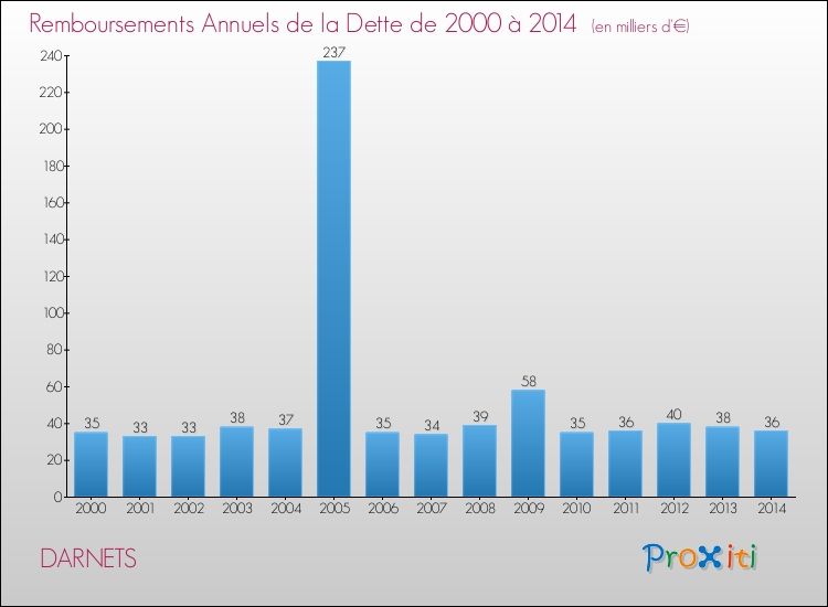 Evolution de l'annuité de la dette pour la commune de DARNETS de 2000 à 2014 Annuités de la dette pour DARNETS de 2000 à 2014