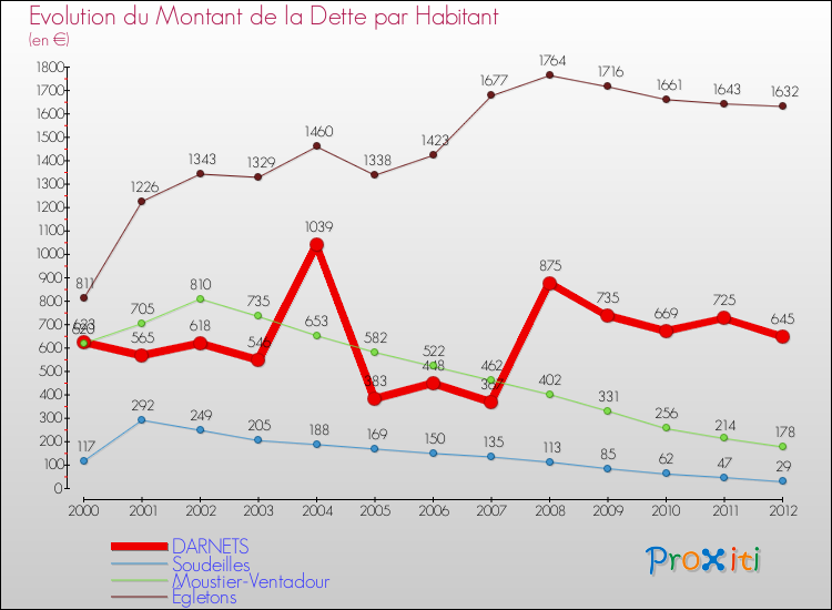 Evolution de la dette par habitant pour la commune de DARNETS et les communes proches de 2000 à 2012 Comparaison de la dette par habitant pour DARNETS et les communes voisines de 2000 à 2012