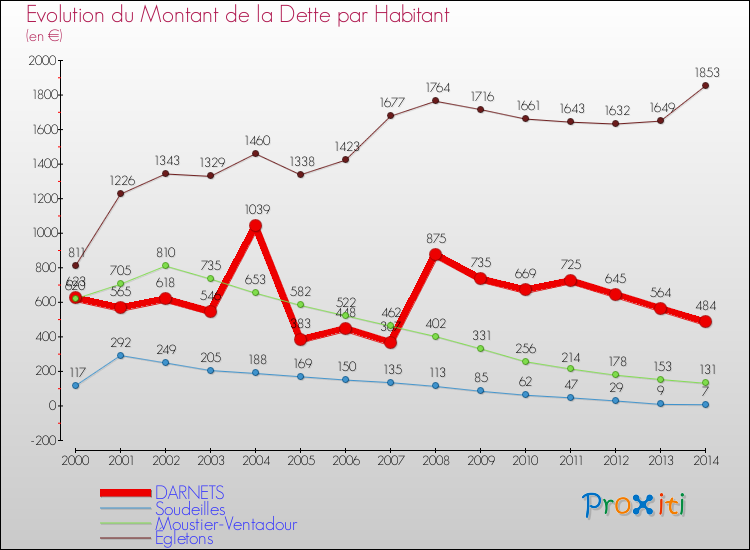 Evolution de la dette par habitant pour la commune de DARNETS et les communes proches de 2000 à 2014 Comparaison de la dette par habitant pour DARNETS et les communes voisines de 2000 à 2014