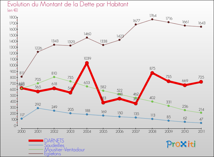 Evolution de la dette par habitant pour la commune de DARNETS et les communes proches Comparaison de la dette par habitant pour DARNETS et les communes voisines