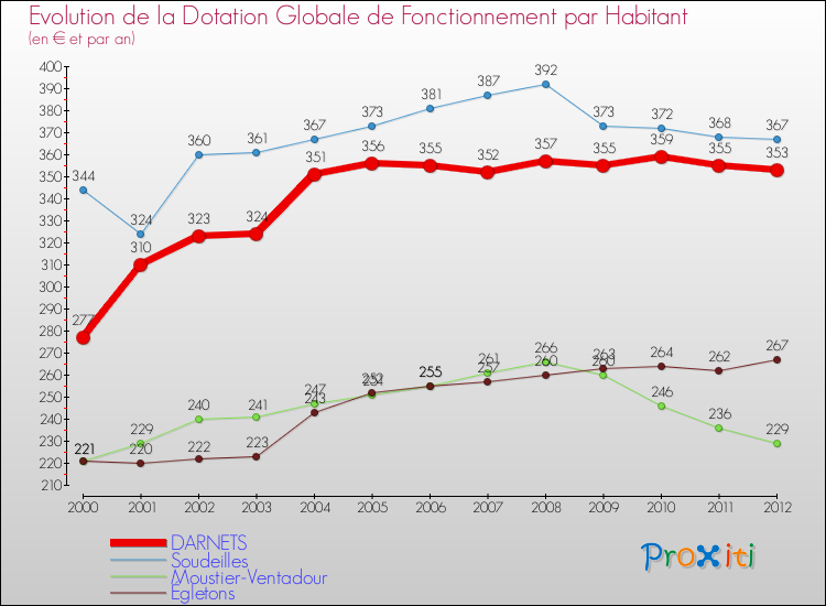 Evolution et montant de la dotation globale de fonctionnement par Habitant pour DARNETS et les communes proches Comparaison des dotations globales de fonctionnement par habitant pour DARNETS et les communes voisines