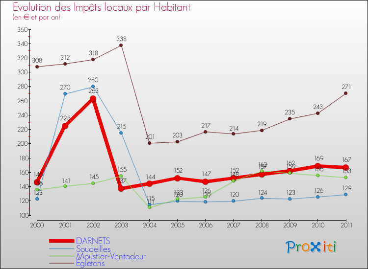 Evolution et montant des impôts locaux par Habitant pour DARNETS et les communes proches Comparaison des impôts locaux par habitant pour DARNETS et les communes voisines