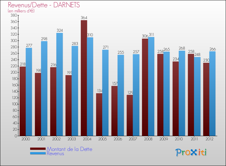 Evolution comparée de la dette et des revenus pour la commune de DARNETS de 2000 à 2012 Comparaison de la dette et des revenus pour DARNETS de 2000 à 2012