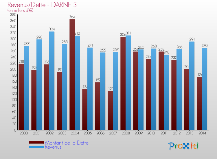 Evolution comparée de la dette et des revenus pour la commune de DARNETS de 2000 à 2014 Comparaison de la dette et des revenus pour DARNETS de 2000 à 2014