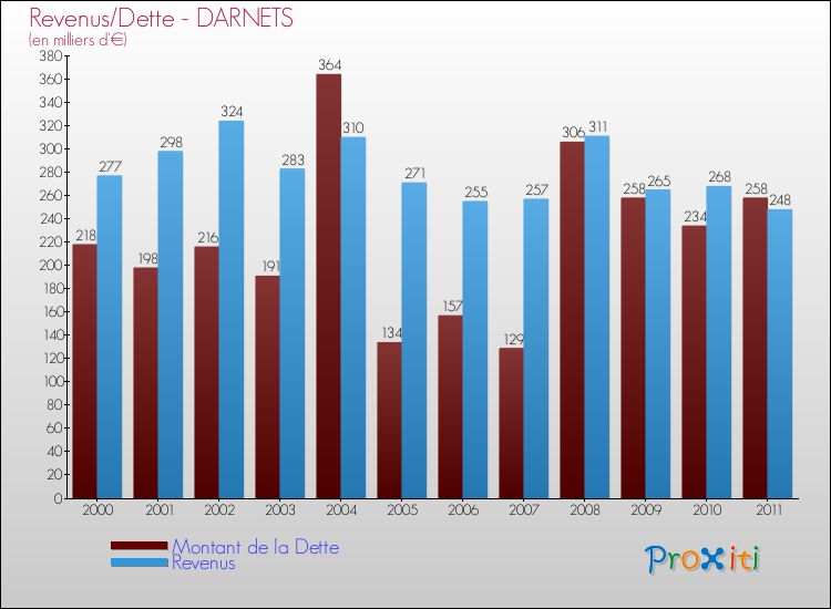 Evolution comparée de la dette et des revenus pour la commune de DARNETS de 2000 à 2011 Comparaison de la dette et des revenus pour DARNETS de 2000 à 2011