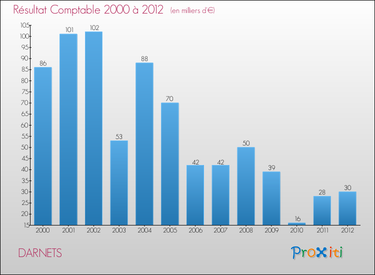 Evolution du résultat comptable pour la commune de DARNETS de 2000 à 2012 Evolution du résultat comptable pour DARNETS de 2000 à 2012