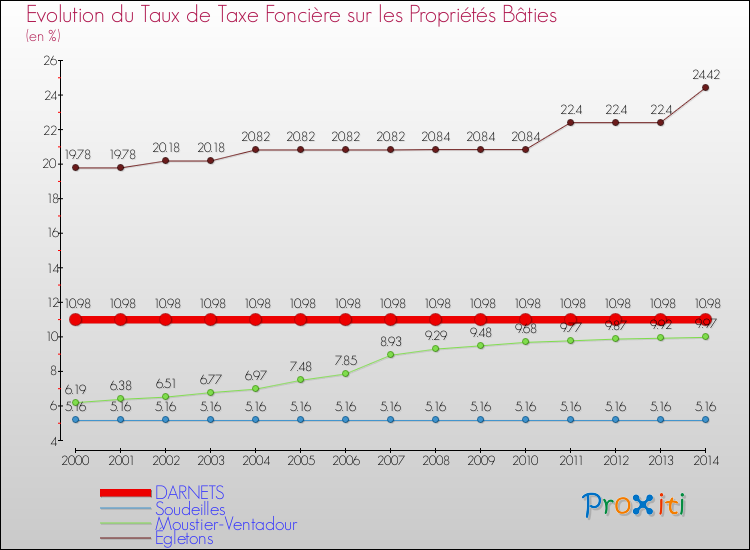 Evolution du taux de la taxe foncière sur le bati pour DARNETS et les communes proches de 2000 à 2014 Comparaison des taux de taxe foncière sur le bati pour DARNETS et les communes voisines de 2000 à 2014