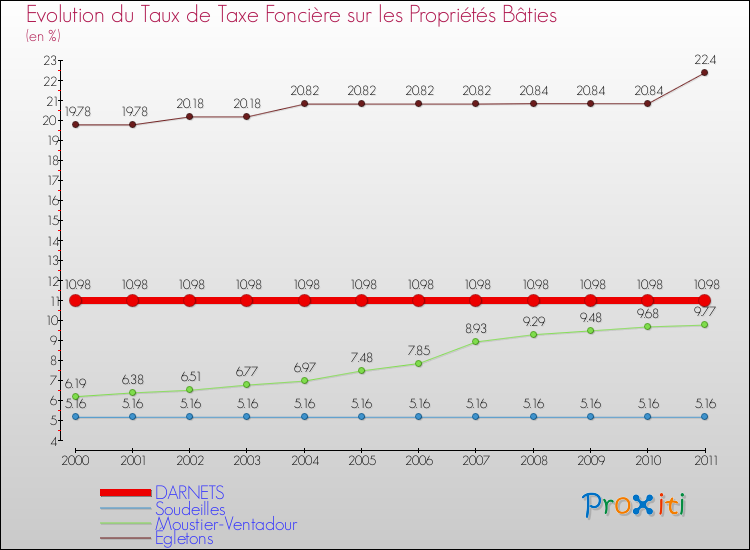 Evolution du taux de la taxe foncière sur le bati pour DARNETS et les communes proches Comparaison des taux de taxe foncière sur le bati pour DARNETS et les communes voisines