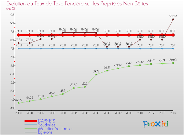Evolution du taux de la taxe foncière sur les immeubles et terrains non batis pour DARNETS et les communes proches de 2000 à 2014 Comparaison des taux de la taxe foncière sur les immeubles et terrains non batis pour DARNETS et les communes voisines de 2000 à 2014